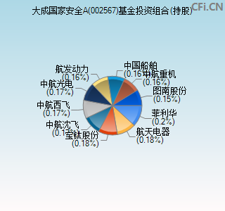 002567基金投资组合(持股)图