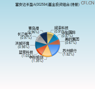 002584基金投资组合(持股)图