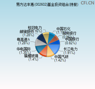 002602基金投资组合(持股)图