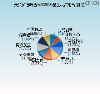 002639基金投资组合(持股)图