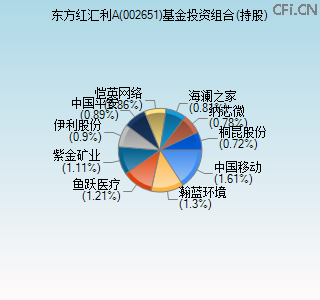 002651基金投资组合(持股)图