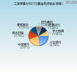 002723基金投资组合(持股)图