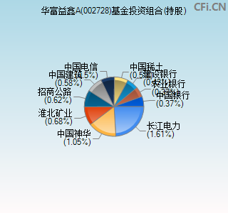 002728基金投资组合(持股)图