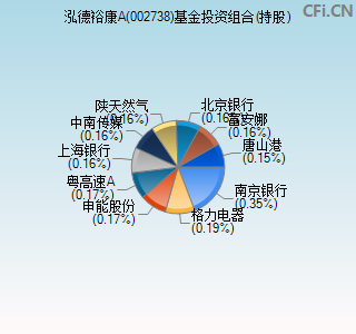 002738基金投资组合(持股)图