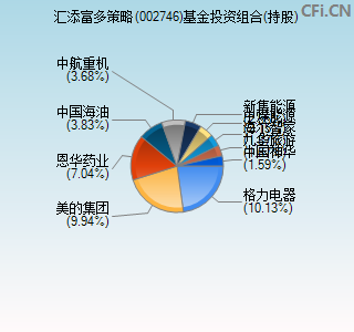 002746基金投资组合(持股)图