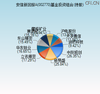 002770基金投资组合(持股)图