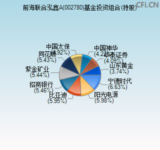 002780基金投资组合(持股)图