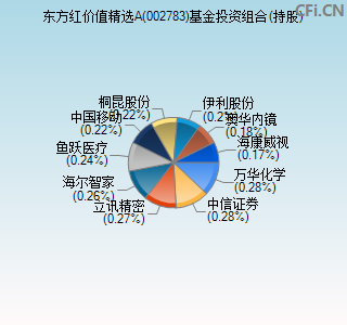 002783基金投资组合(持股)图