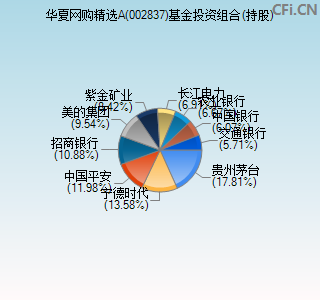 002837基金投资组合(持股)图