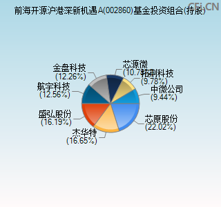 002860基金投资组合(持股)图