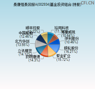 002934基金投资组合(持股)图