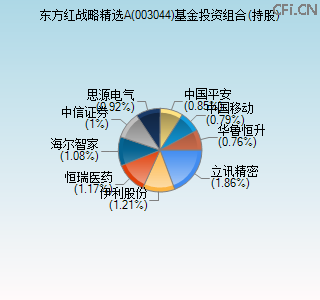 003044基金投资组合(持股)图