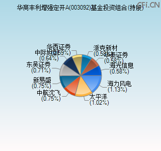 003092基金投资组合(持股)图