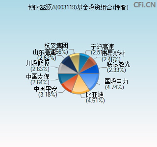 003119基金投资组合(持股)图