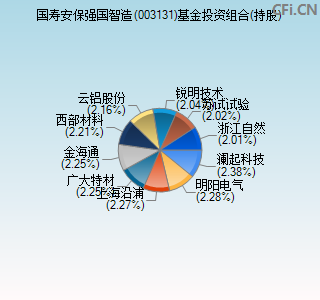 003131基金投资组合(持股)图