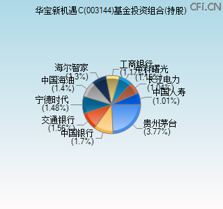 003144基金投资组合(持股)图