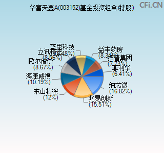 003152基金投资组合(持股)图