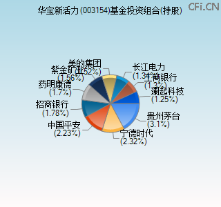 003154基金投资组合(持股)图