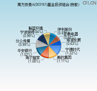 003161基金投资组合(持股)图