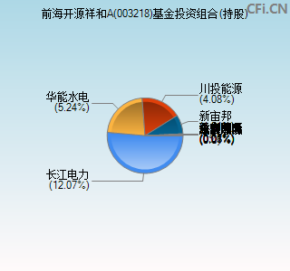 003218基金投资组合(持股)图