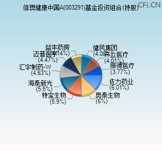 003291基金投资组合(持股)图