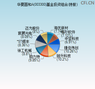 003300基金投资组合(持股)图