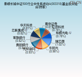 003318基金投资组合(持股)图