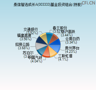 003333基金投资组合(持股)图