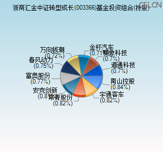 003366基金投资组合(持股)图