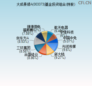 003373基金投资组合(持股)图