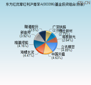 003396基金投资组合(持股)图