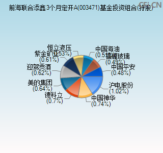 003471基金投资组合(持股)图