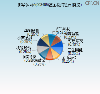 003495基金投资组合(持股)图