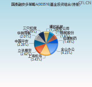 003516基金投资组合(持股)图