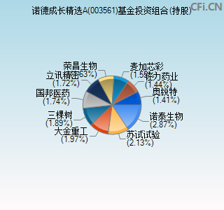 003561基金投资组合(持股)图