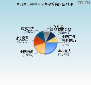 003612基金投资组合(持股)图