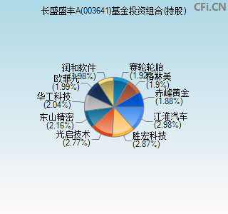 003641基金投资组合(持股)图