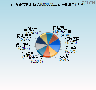 003659基金投资组合(持股)图