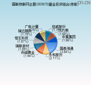 003670基金投资组合(持股)图