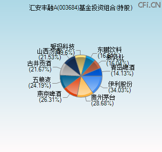 003684基金投资组合(持股)图