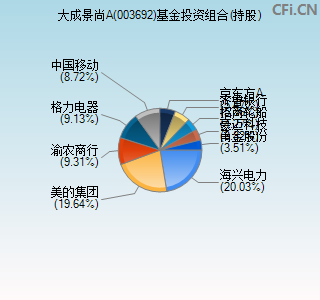 003692基金投资组合(持股)图