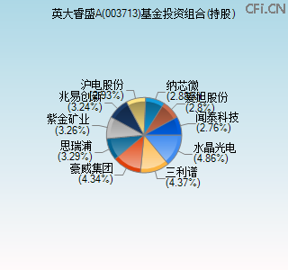 003713基金投资组合(持股)图