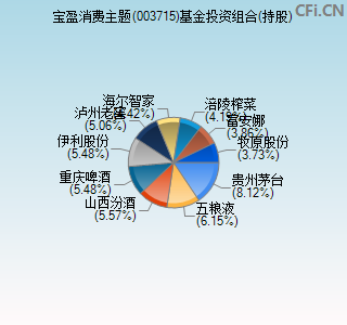 003715基金投资组合(持股)图