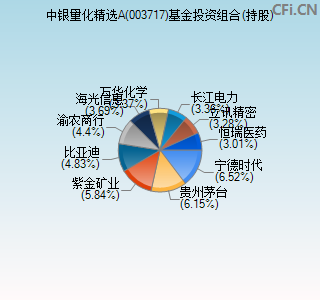 003717基金投资组合(持股)图