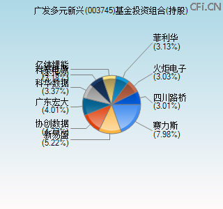 003745基金投资组合(持股)图