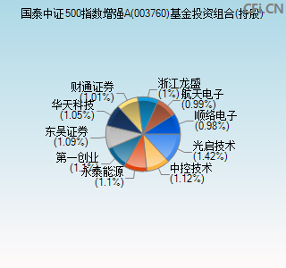 003760基金投资组合(持股)图