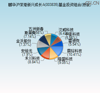 003835基金投资组合(持股)图