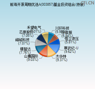 003857基金投资组合(持股)图