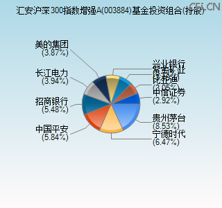 003884基金投资组合(持股)图