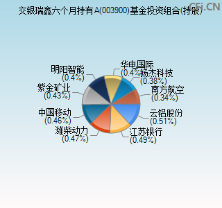 003900基金投资组合(持股)图